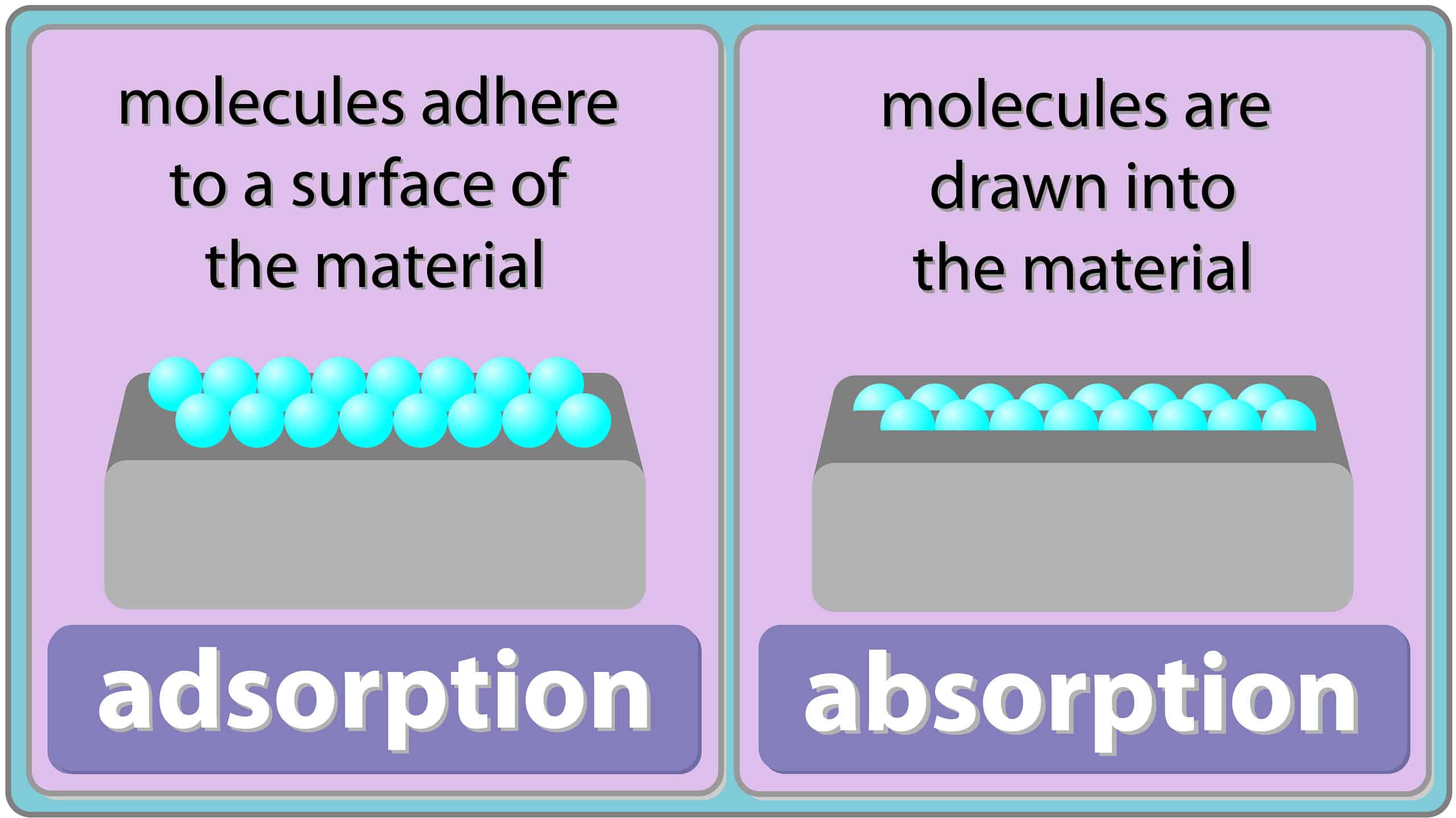 Assorbimento vs adsorbimento: differenze chiave ed esempi