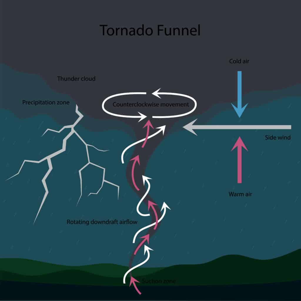 Formazione di tornado