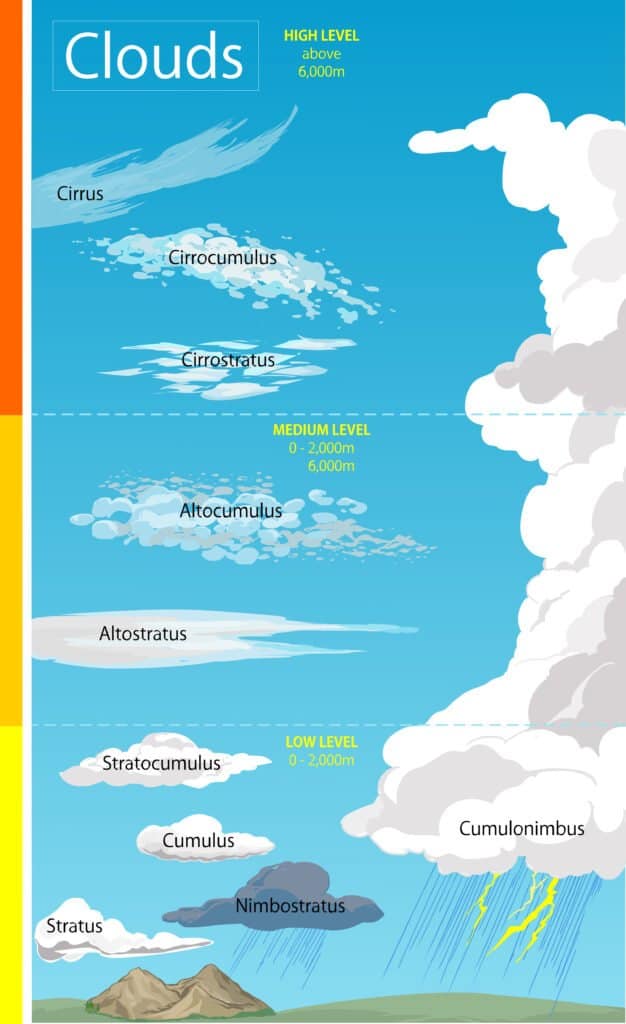 Tipi di nuvole - Alto livello medio livello basso 