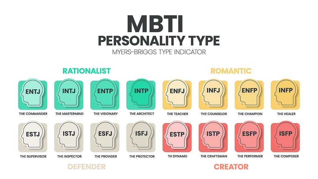 L'utilizzo dell'indicatore del tipo di personalità MBTI Myers-Briggs in psicologia.  MBTI è un inventario di autovalutazione progettato per identificare il tipo di personalità, i punti di forza e le preferenze di una persona.  Teoria dei tipi di personalità