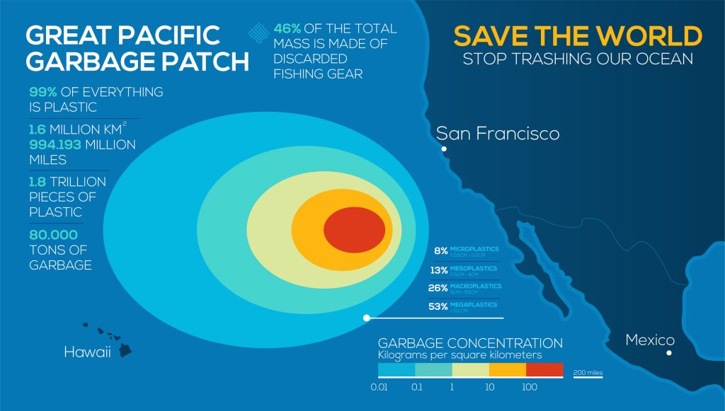 All'interno del vortice subtropicale del Pacifico settentrionale si trova la Grande chiazza di immondizia del Pacifico.