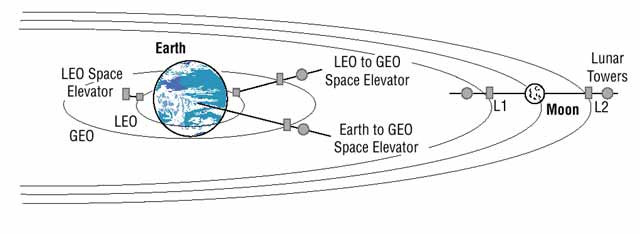 Concetti dell'ascensore spaziale sulla Terra e sulla Luna.